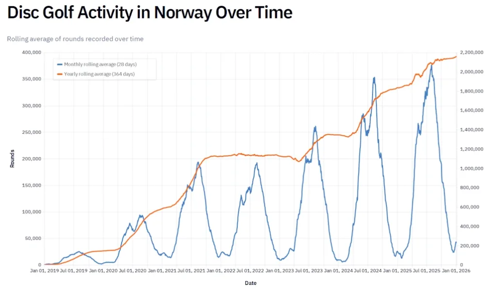 Disc Golf Activity in Norway Over Time: Norge er en stormakt