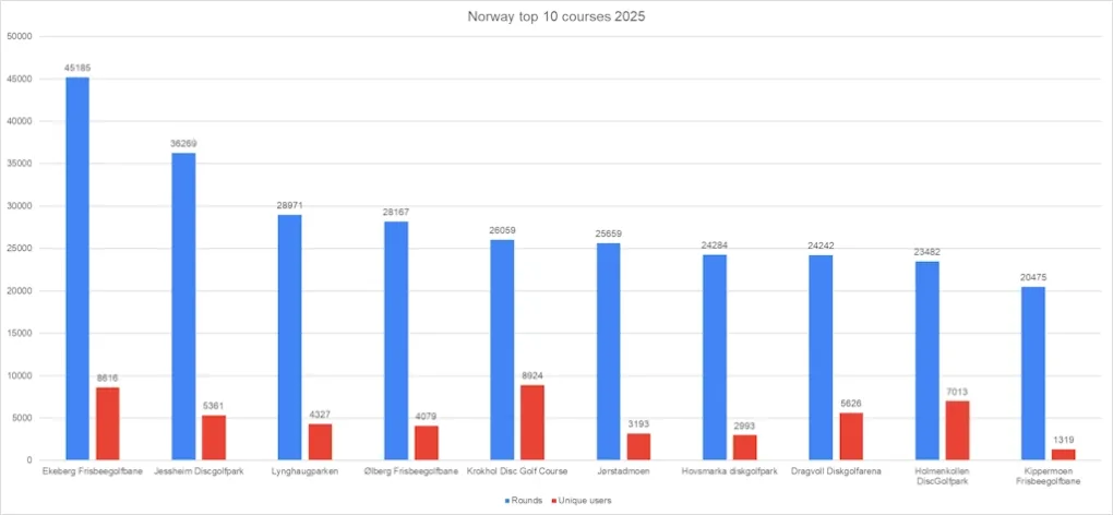 Norway top 10 disc golf courses 2025